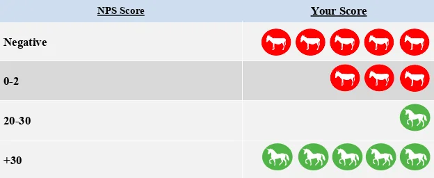 A chart showing which net promoter scores are good and which are bad. A good score is anywhere from twenty to thirty percent. The best scores are above thirty percent.