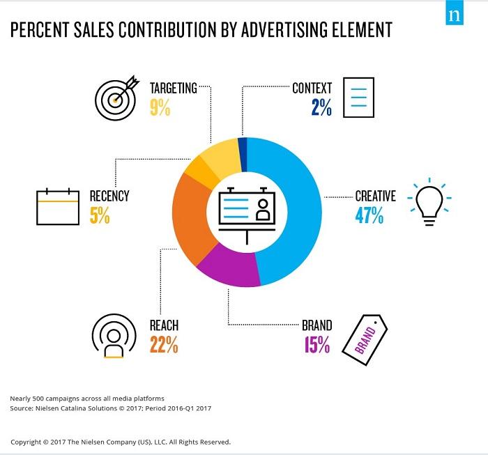 copy testing advertising elements graph