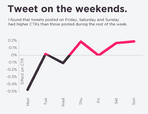 Twitter Marketing Tips - Best Time to Tweet