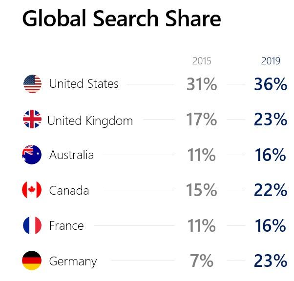 Bings international audiences