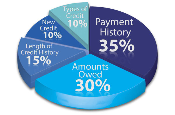 How is your credit score calculated?
