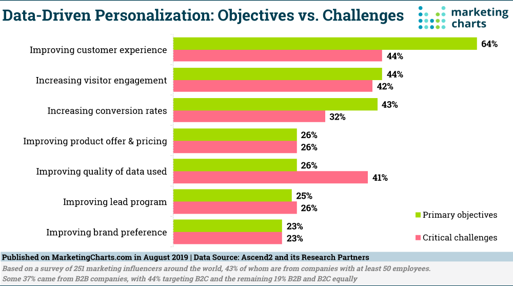 Data-Driven Personalization
