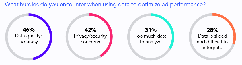 Data Ad Performance