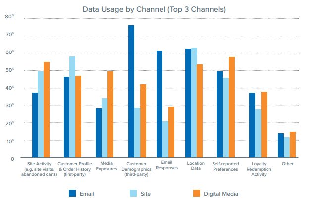 Data Usage By Channel