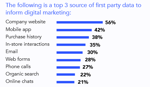 First-Party Data Digital Marketing