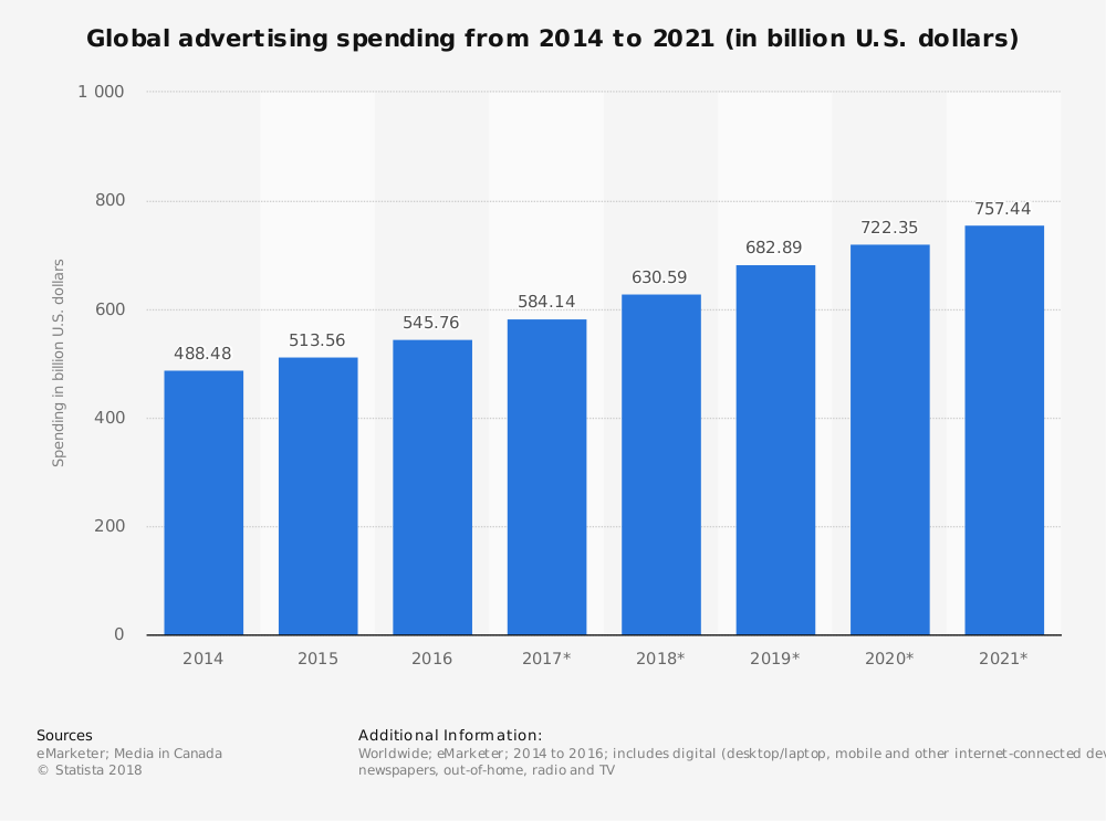 Global advertising