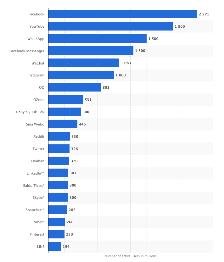 Social platforms