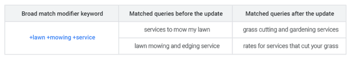 phrase-match-broad-match-modifier-close-variants-example-queries