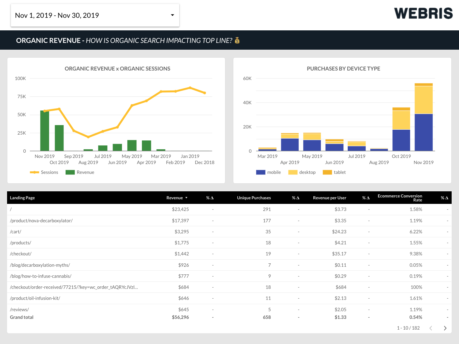 revenue performance from seo