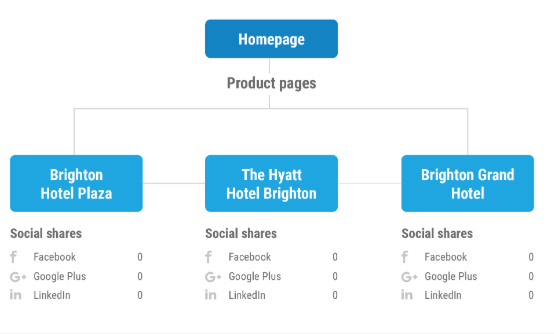 Keyword Cannibalization pages