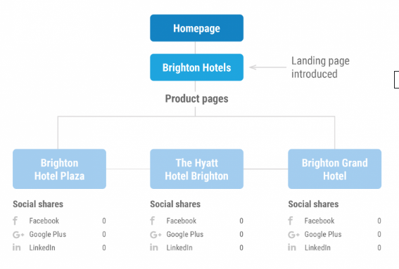 Keyword Cannibalization better idea