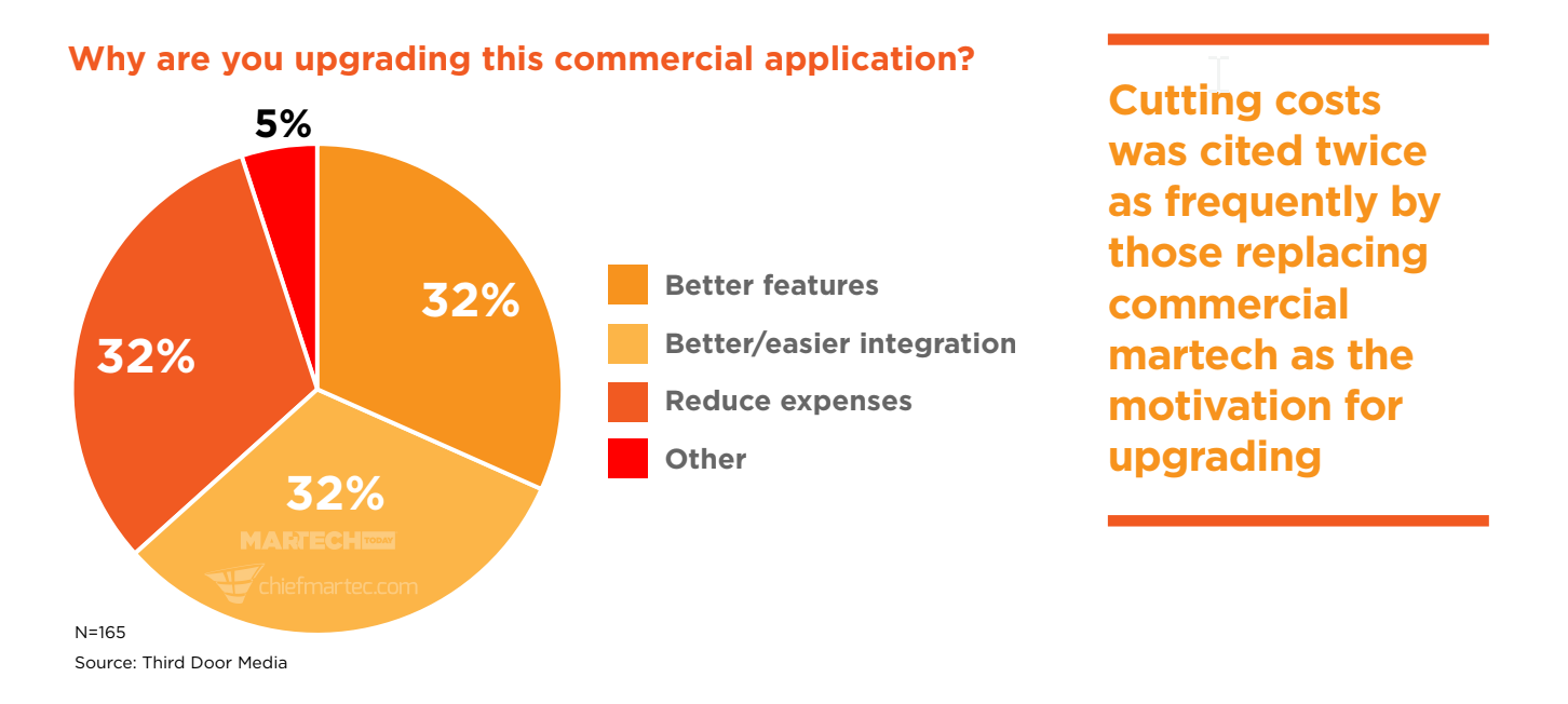 What marketers consider when looking for a marketing automation platform