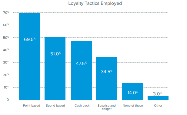 Loyalty Marketing Tactics
