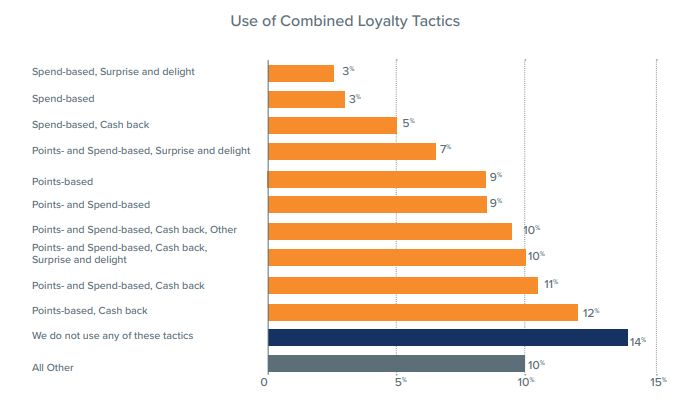 Loyalty Marketing Tactics