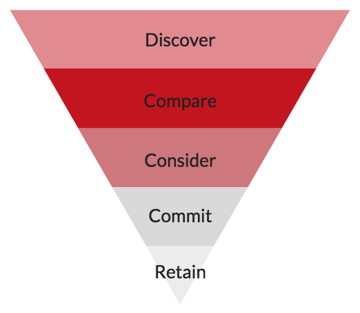 customer journey funnel