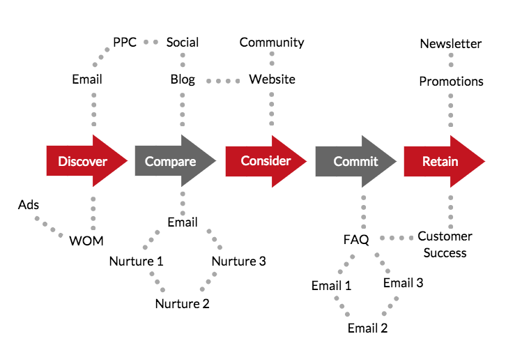 mobile customer journey map