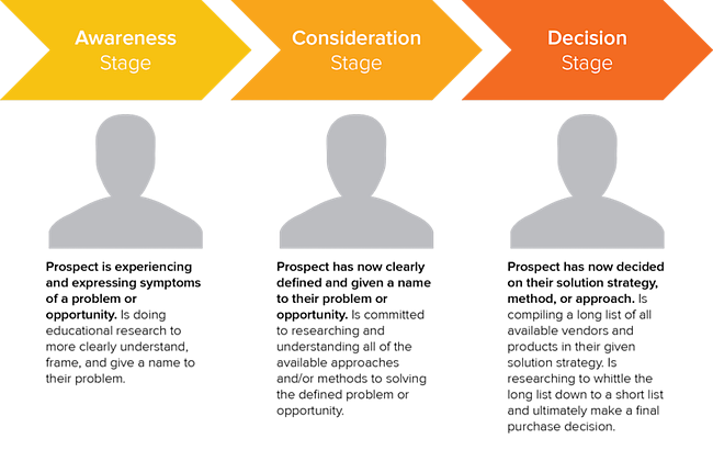 buyers-journey-hubspot