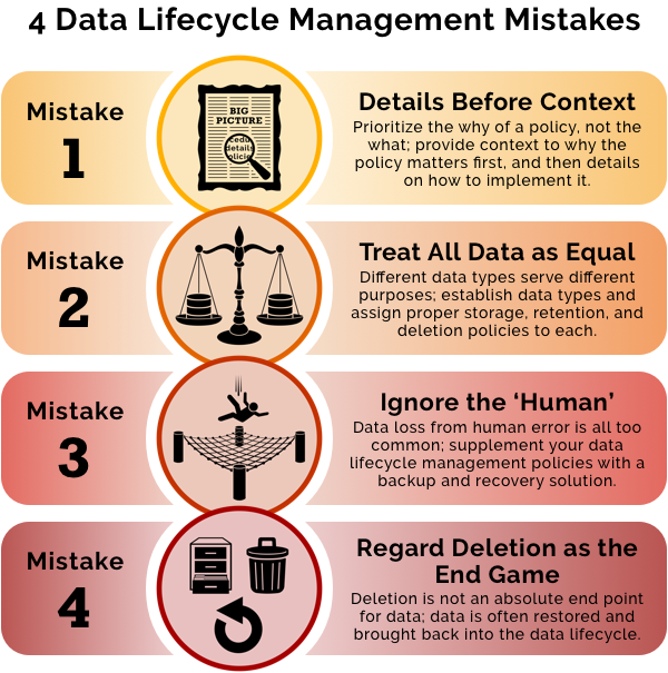 A depiction and explanation of four data lifecycle management mistakes often made by businesses.