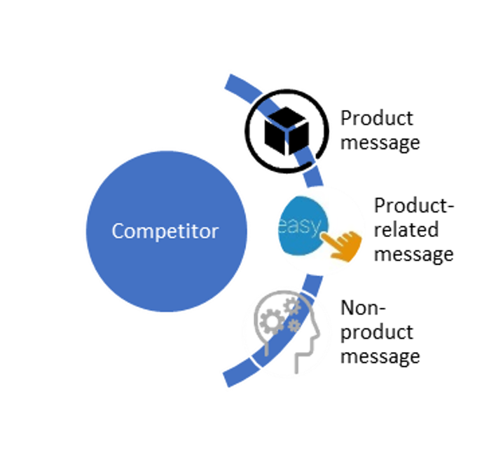 Be Ready to Counter Competitors Messages