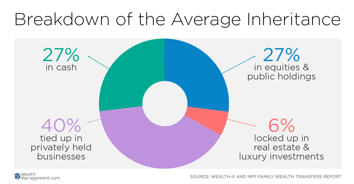 Average Inheritance