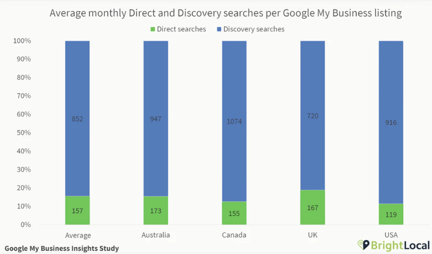 10 Proven Benefits of Google My Business & How to Use it For Sales