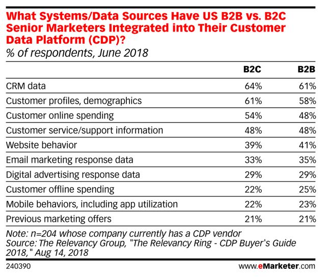 Customer Data Platform CDP