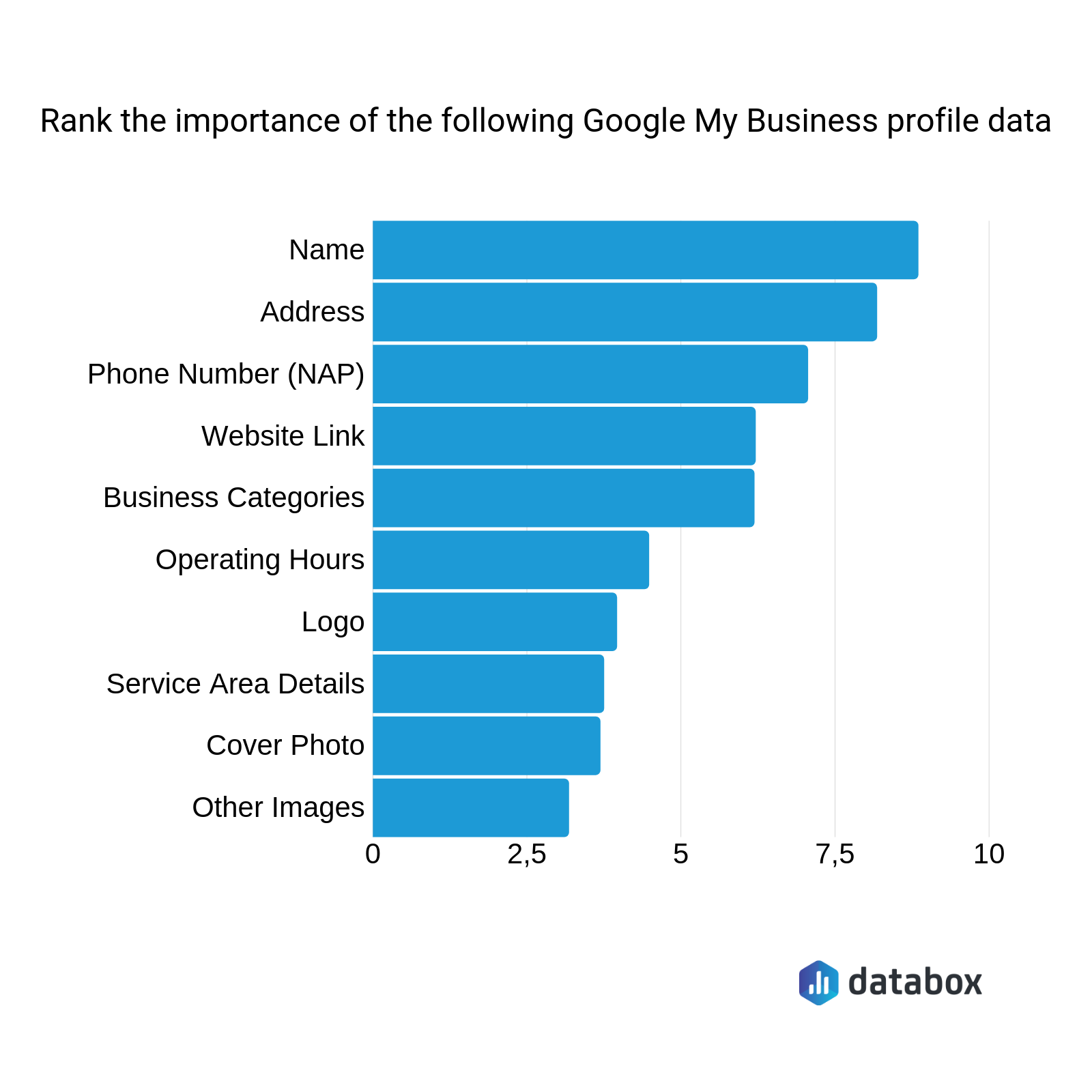 10 Proven Benefits of Google My Business & How to Use it For Sales