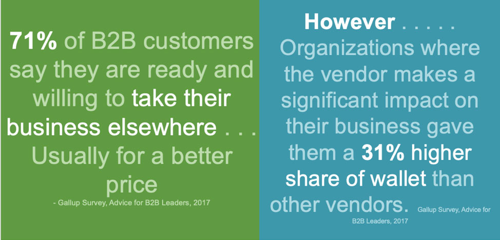 71%25 of B2B customers say they are ready and will to take their business elsewhere.