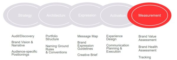 brand measurement
