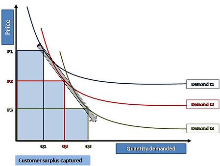 How Does eCommerce Pricing-Skimming Strategies Work?