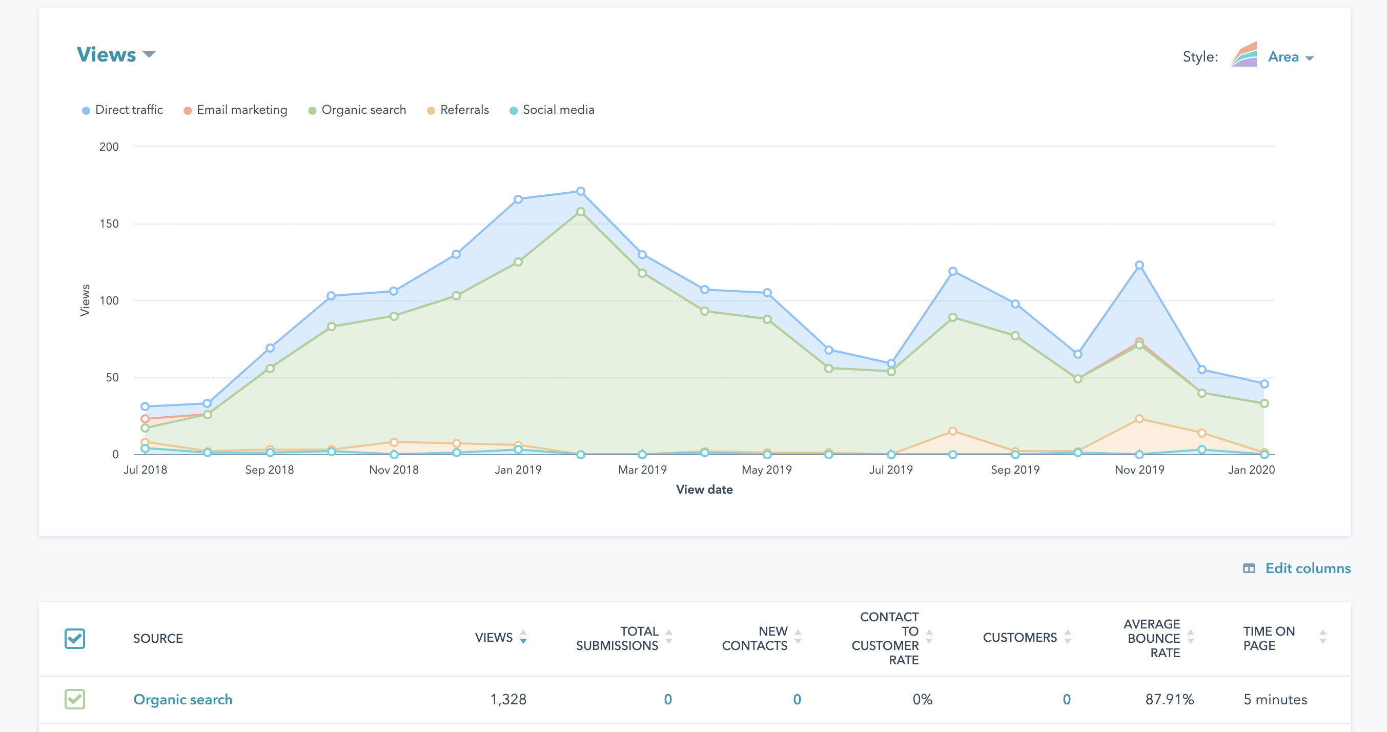 impulse-creative-hubspot-analytics-organic-blog-traffic