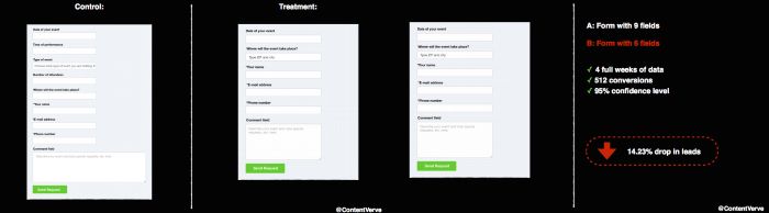 An example of how shortening a form can sometimes result in fewer conversions 