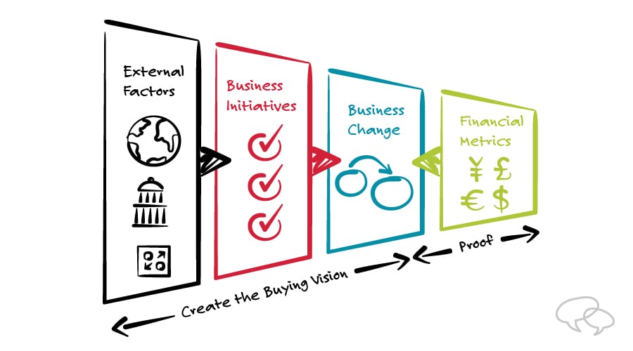 a research-backed formula for selling to the c-suite
