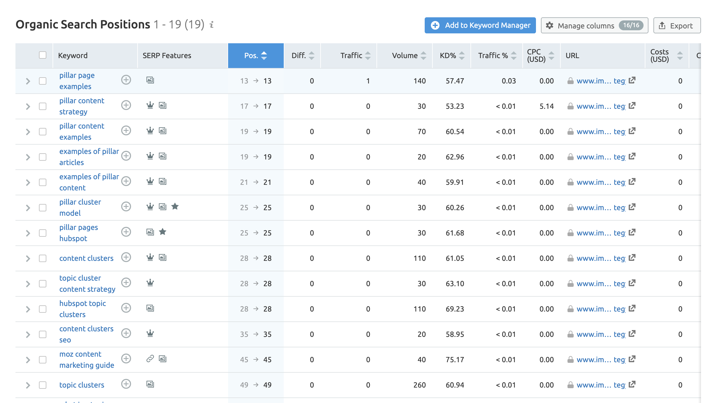 semrush-organic-keyword-ranking-results-impulse-creative-pillar-page-topic-cluster-blog
