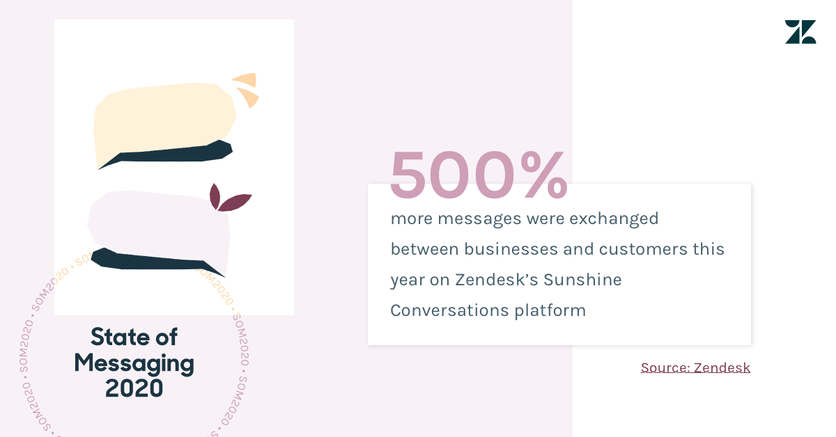 500 percent more messages were exchanged this year on Zendesks Sunshine Conversations platform