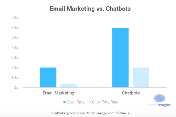 AI Chatbots and Marketers