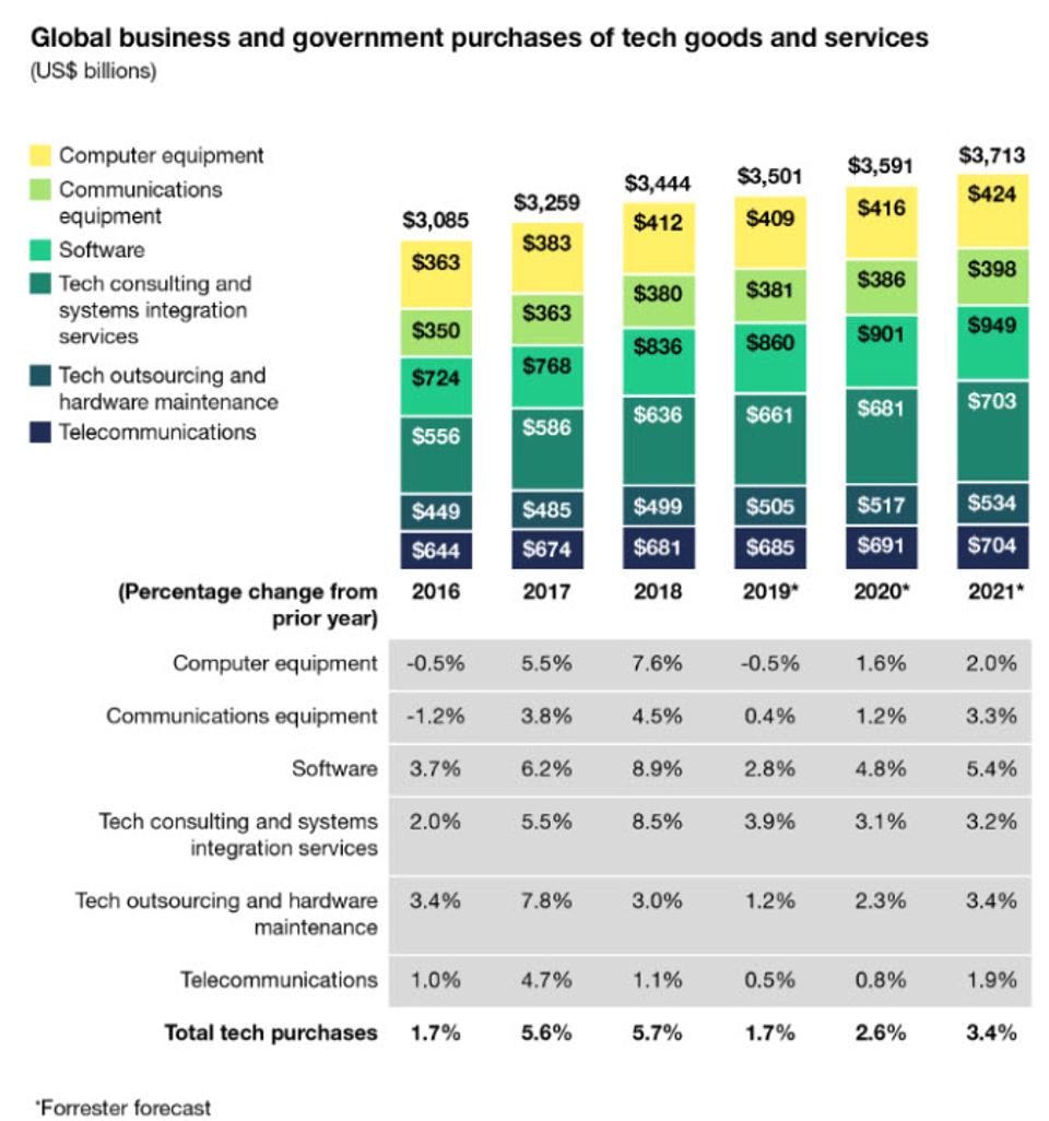 COVID-19s Impact On Tech Spending This Year
