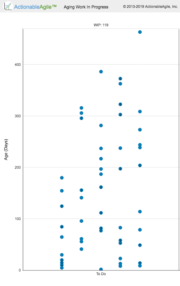 The age of PBIs in the product backlog