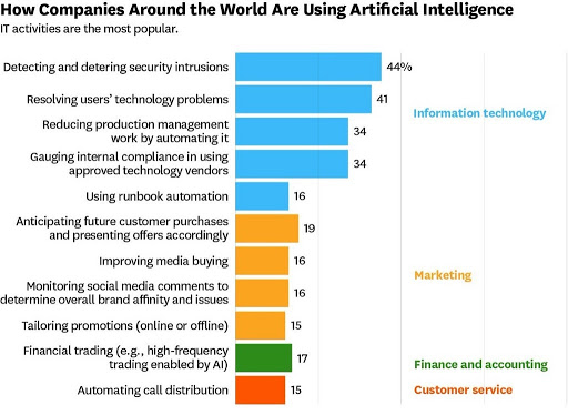 Smarter apps with AI and ML