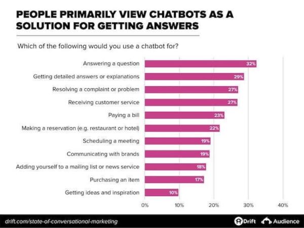 The rise of the Bots