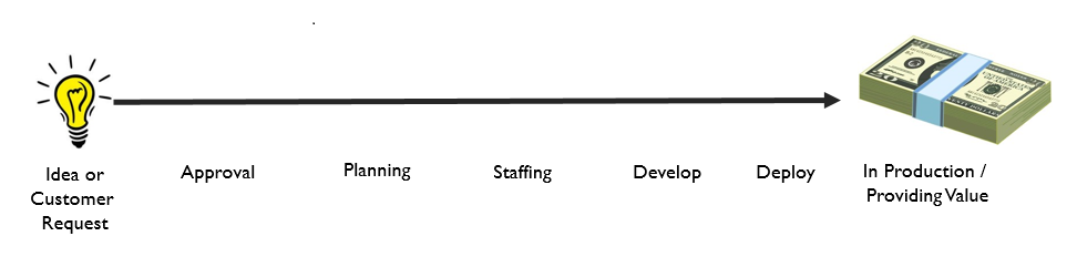 Value Stream Mapping