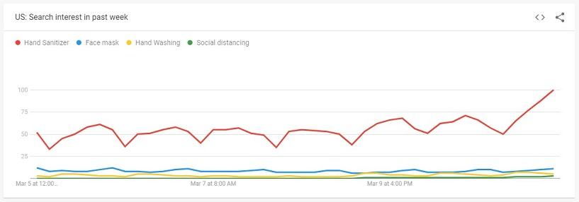 COVID-19 search trends