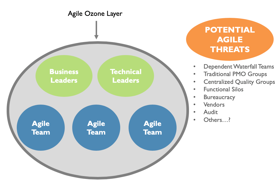Agile ozone layer