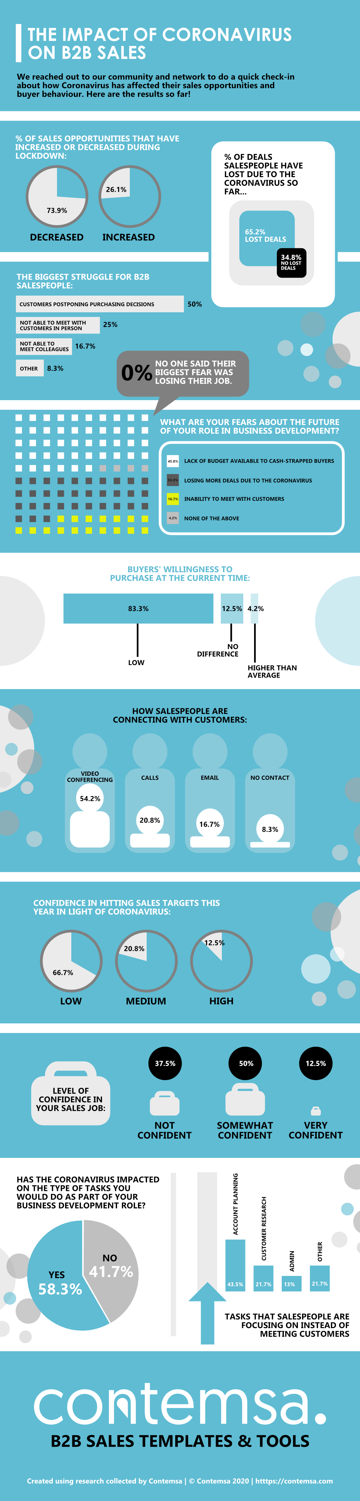 B2B Sales Statistics Coronavirus - Infographic by Contemsa