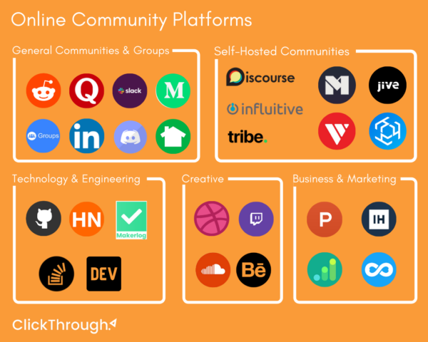 The most popular online communities listed by ClickThrough