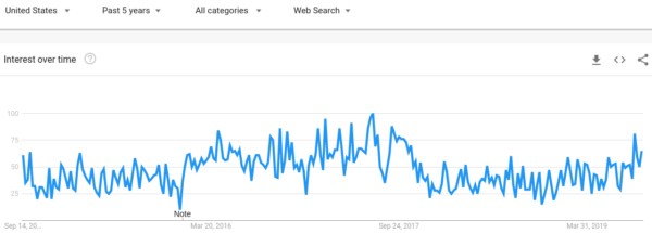 cro-term-google-trends