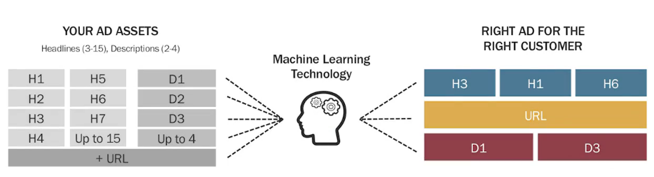 machine learning-driven ad creation.