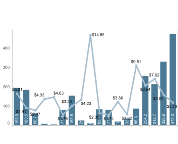 ai struggling to adjust to changes in ad spend.