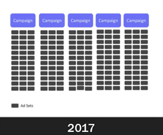 what campaign setup looked like for paid accounts in 2017.