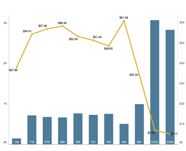 change in cost per click on a platform after ai implementation.